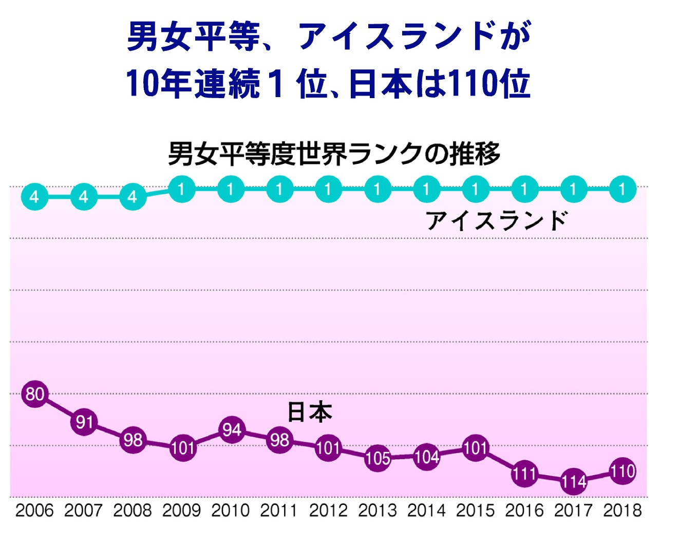 男女平等 アイスランドが10年連続1位 日本は110位 新日本婦人の会中央本部